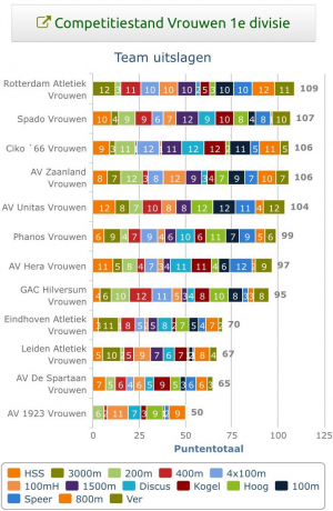 Gedeelde derde plaats